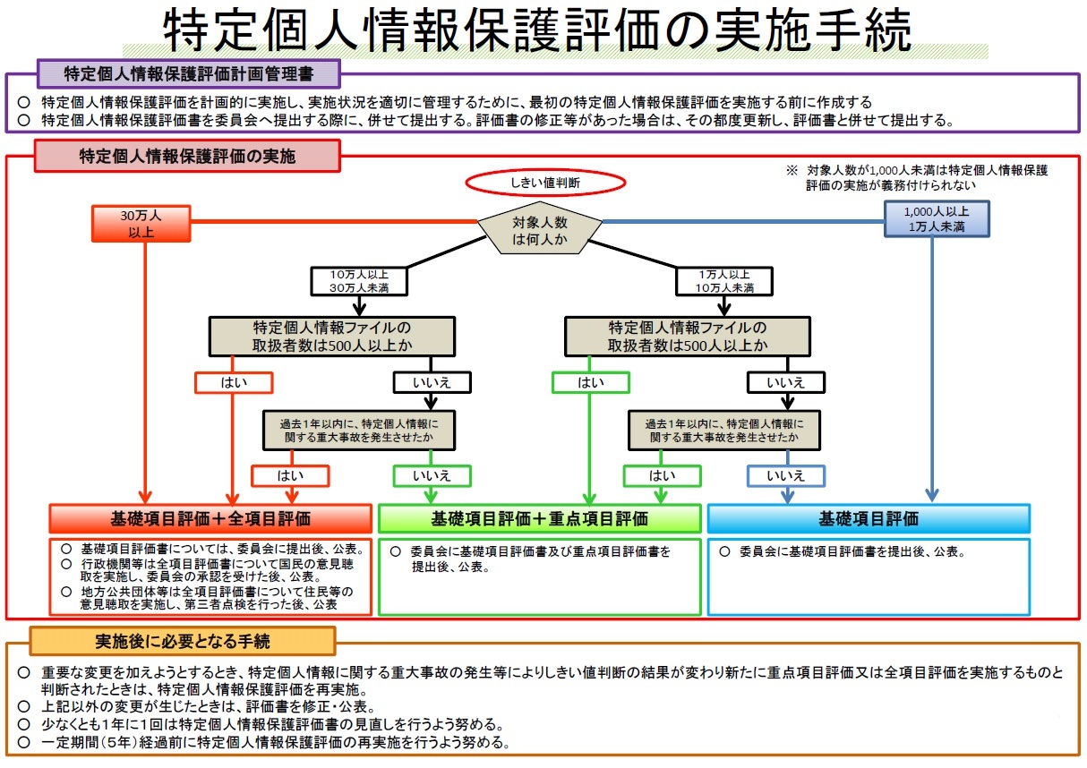 特定個人情報保護評価の実施手続きのフローチャート