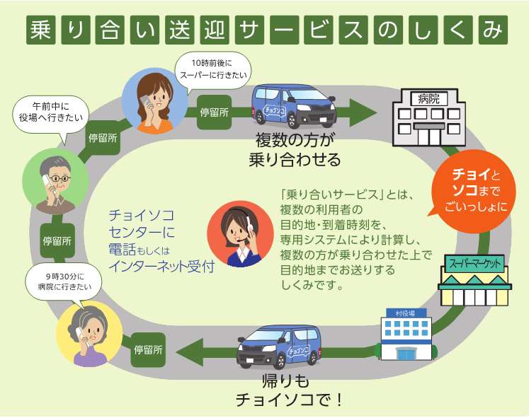 チョイソコ利用イメージ図