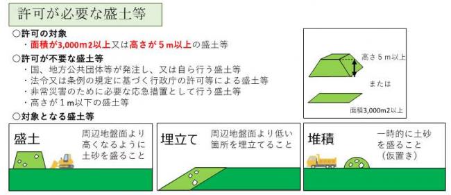 許可が必要な盛土等