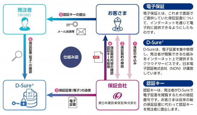 電子保証の概要