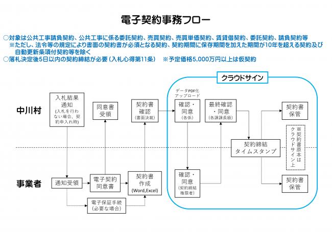 業務フロー