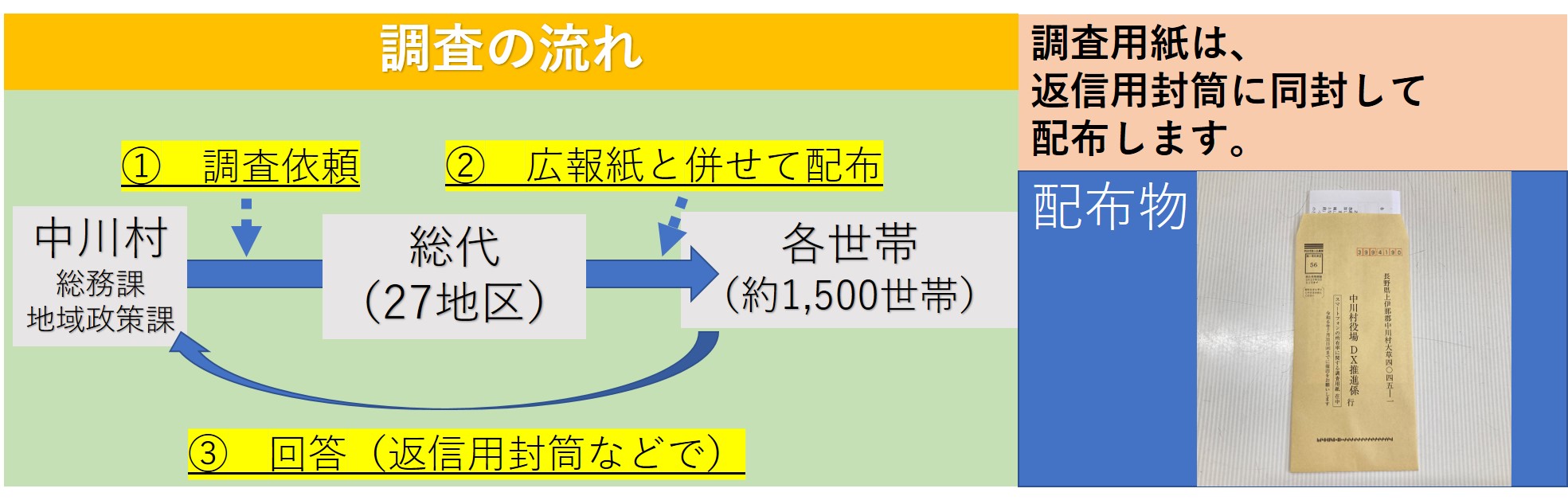 調査の流れ