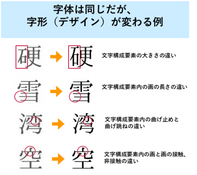 字体は同じだが字形が変わる例