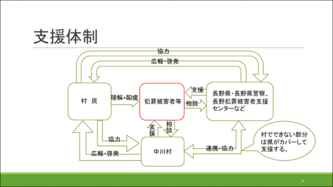 支援体制